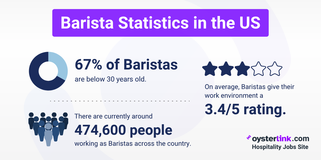 50+ Interesting Statistics About Baristas in 2025